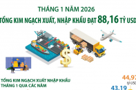 Tổng kim ngạch xuất, nhập khẩu đạt 88,16 tỷ USD trong tháng 1/2026