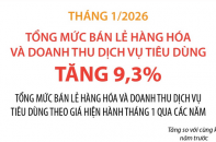 Tổng mức bán lẻ hàng hóa và doanh thu dịch vụ tiêu dùng tăng 9,3% trong tháng 1/2026
