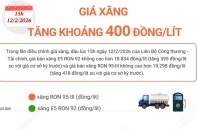 Giá xăng vừa tăng khoảng 400 đồng/lít