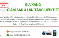 Giá xăng giảm sau 3 lần tăng liên tiếp