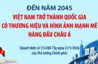 Mục tiêu đến năm 2045, Việt Nam trở thành quốc gia có thương hiệu và hình ảnh mạnh mẽ hàng đầu châu Á