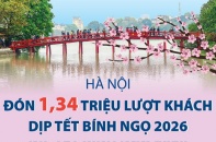 Hà Nội đón 1,34 triệu lượt khách du lịch dịp Tết Bính Ngọ 2026