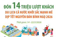 Đón 14 triệu lượt khách, du lịch cả nước khởi sắc mạnh mẽ dịp Tết Nguyên đán Bính Ngọ 2026