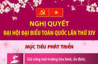 Nghị quyết Đại hội đại biểu toàn quốc lần thứ XIV: Các mục tiêu phát triển của đất nước