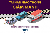 Tai nạn giao thông giảm mạnh trong dịp Tết Nguyên đán Bính Ngọ 2026