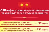 230 nhiệm vụ trong Nghị quyết số 79-NQ/TW và Nghị quyết số 80-NQ/TW của Bộ Chính trị