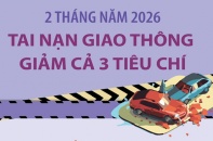 2 tháng năm 2026, tai nạn giao thông giảm cả 3 tiêu chí