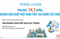 PMI đạt 54,3 điểm, ngành sản xuất Việt Nam tiếp tục được cải thiện trong tháng 2/2026