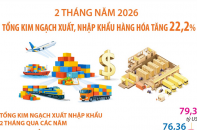 Tổng kim ngạch xuất, nhập khẩu hàng hóa tăng 22,2% sau 2 tháng năm 2026