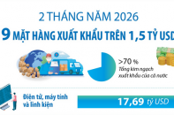 Điểm tên 9 mặt hàng xuất khẩu trên 1,5 tỷ USD sau 2 tháng năm 2026