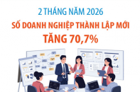 Số doanh nghiệp thành lập mới tăng 70,7% sau 2 tháng năm 2026