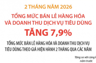 Tổng mức bán lẻ hàng hóa và doanh thu dịch vụ tiêu dùng tăng 7,9% sau 2 tháng năm 2026