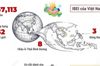 Việt Nam đứng thứ 8 châu Á về môi trường cho đổi mới sáng tạo