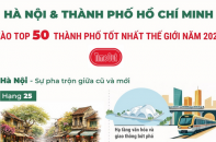 Hà Nội và TP.HCM vào Top 50 thành phố tốt nhất thế giới 2026