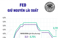 Fed giữ nguyên lãi suất