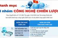 Danh mục 11 nhóm công nghệ chiến lược của Việt Nam