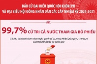 Bầu cử Quốc hội và HĐND: Có 99,70% cử tri cả nước tham gia bỏ phiếu