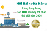 Sân bay Nội Bài và sân bay Đà Nẵng thăng hạng trong Top 100 sân bay tốt nhất thế giới năm 2026