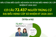 Cơ cấu 72.437 người trúng cử đại biểu HĐND cấp xã nhiệm kỳ 2026 - 2031