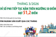 Chỉ số PMI tháng 3/2025 đạt 51,2 điểm
