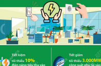 Phấn đấu tiết kiệm tối thiểu 3% tổng điện năng tiêu thụ toàn quốc trong năm 2026