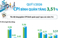 CPI quý I/2026 tăng 3,51%