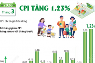 CPI tháng 3/2026 tăng 1,23%