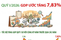 GDP ước tăng 7,83% trong quý I/2026