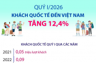 Khách quốc tế đến Việt Nam tăng 12,4% trong quý I/2026