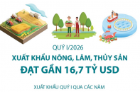 Xuất khẩu nông, lâm, thủy sản đạt gần 16,7 tỷ trong quý I/2026