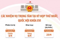 Các nhiệm vụ trọng tâm tại Kỳ họp thứ nhất, Quốc hội khóa XVI