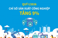 Chỉ số sản xuất công nghiệp tăng 9% trong quý I/2026