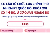 Chính phủ nhiệm kỳ Quốc hội khóa XVI có 14 Bộ, 3 cơ quan ngang Bộ