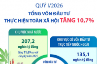Tổng vốn đầu tư thực hiện toàn xã hội tăng 10,7% trong quý I/2026