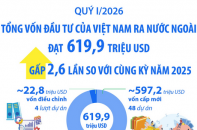 Tổng vốn đầu tư của Việt Nam ra nước ngoài quý I/2026 gấp 2,6 lần so với cùng kỳ năm 2025