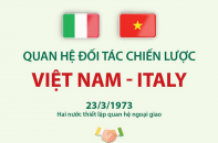 Quan hệ Đối tác chiến lược Việt Nam - Italy