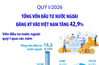 Tổng vốn đầu tư nước ngoài đăng ký vào Việt Nam tăng 42,9% trong quý I/2026