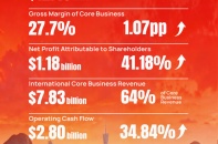 SANY báo cáo lợi nhuận ròng năm 2025 tăng 41%