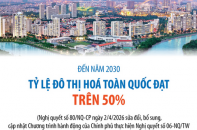 Đến năm 2030, tỷ lệ đô thị hoá toàn quốc đạt trên 50%
