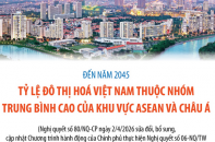 Đến năm 2045, tỷ lệ đô thị hóa Việt Nam thuộc nhóm trung bình cao của khu vực ASEAN và châu Á