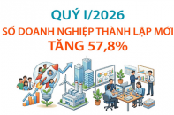 Số doanh nghiệp thành lập mới tăng 57,8% trong quý I/2026