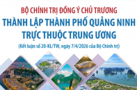 Bộ Chính trị đồng ý chủ trương thành lập thành phố Quảng Ninh trực thuộc Trung ương
