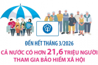 Đến hết tháng 3/2026: Cả nước có hơn 21,6 triệu người tham gia bảo hiểm xã hội