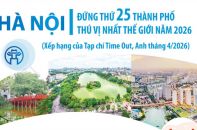 Hà Nội đứng thứ 25 thành phố thú vị nhất thế giới năm 2026