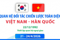 Quan hệ Đối tác chiến lược toàn diện Việt Nam - Hàn Quốc