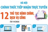 Hà Nội tiếp nhận trực tuyến 12 thủ tục hành chính, dịch vụ công