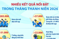 Nhiều kết quả nổi bật trong Tháng Thanh niên 2026