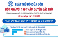 Luật Thủ đô (sửa đổi) đột phá với 199 thẩm quyền đặc thù