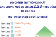 Bộ Chính trị thống nhất tăng lương mức cơ sở lên 2,53 triệu đồng từ ngày 1/7/2026