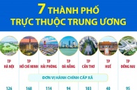 Điểm tên 7 thành phố trực thuộc Trung ương